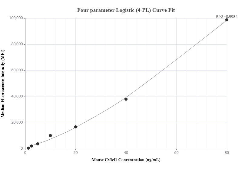 Cytometric bead array standard curve of MP00688-2, MOUSE CX3CL1 Recombinant Matched Antibody Pair, PBS Only. Capture antibody: 83738-1-PBS. Detection antibody: 83738-3-PBS. Standard: Eg0704. Range: 1.25-80 ng/mL.  